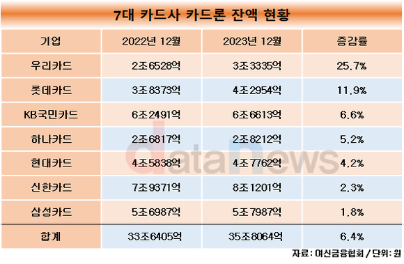 [30] 7대 신용카드사 카드론 잔액 36조 육박…1년만에 2조 넘게 증가