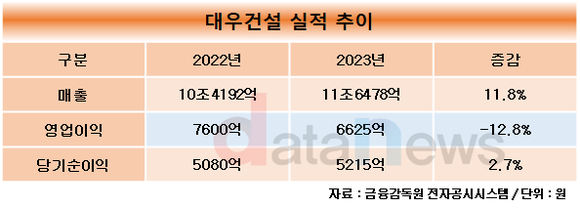 대우건설, 지난해 매출 11조6478억…전년 대비 11.8%↑