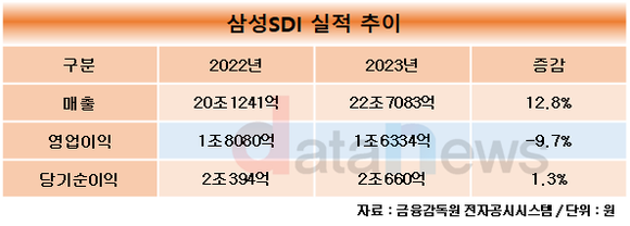 삼성SDI, 지난해 매출 22조7083억…사상 최대