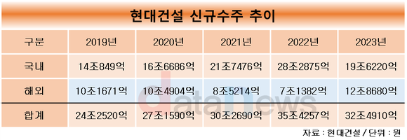 [취재]현대건설, 해외수주 확대 돋보여…사우디 영향 컸다