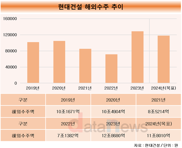 [취재]현대건설, 해외수주 확대 돋보여…사우디 영향 컸다