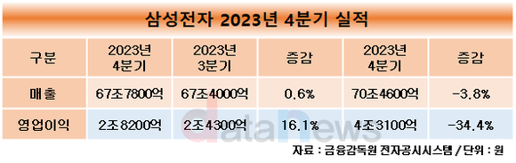 삼성전자, 4분기 D램 흑자 전환…반도체 적자 2조1800억 원