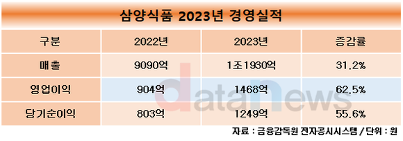 삼양식품, 지난해 창사 이래 최대 실적…매출 1조1929억, 영업익 1468억