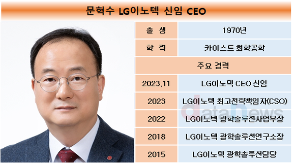 [취재] LG이노텍, 문혁수 체제서 전장 확대 정조준