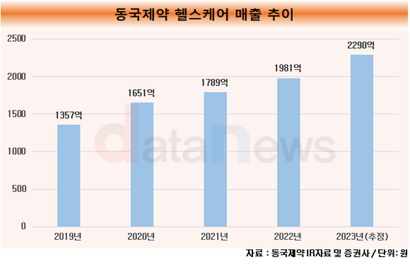 [취재]토탈헬스케어 외친 동국제약, 헬스케어 매출 고른 성장세 보여