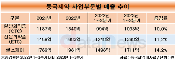 [취재]토탈헬스케어 외친 동국제약, 헬스케어 매출 고른 성장세 보여