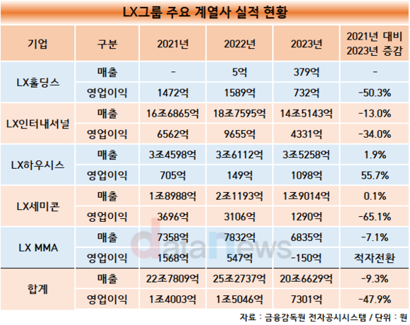 LX그룹, 계열 분리 후 실적 롤러코스터 탔다