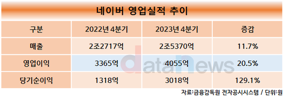 네이버, 2023년 4분기 매출액 2조 5,370억 원, 영업이익 4,055억 원 기록