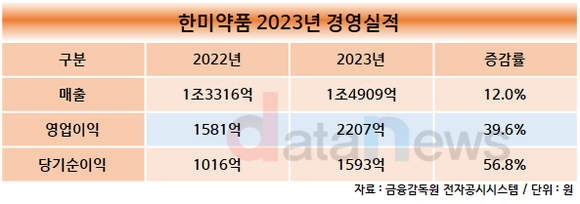 한미약품,  지난해 최대 실적 달성…영업이익률 14.8%로 업계 최대 