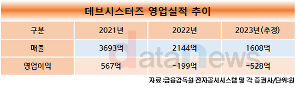 [취재] 대표 바꾼 데브시스터즈, 적자 탈출 끝이 보여