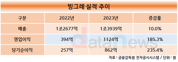 [취재]최대 영업익 거둔 빙그레, 해외 사업 호조인가 가격 인상에 대한 효과인가