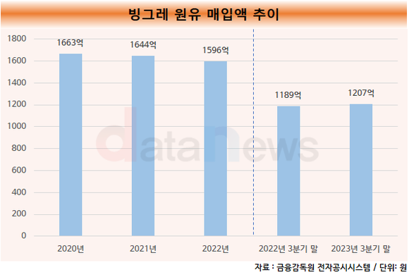 [취재]최대 영업익 거둔 빙그레, 해외 사업 호조인가 가격 인상에 대한 효과인가