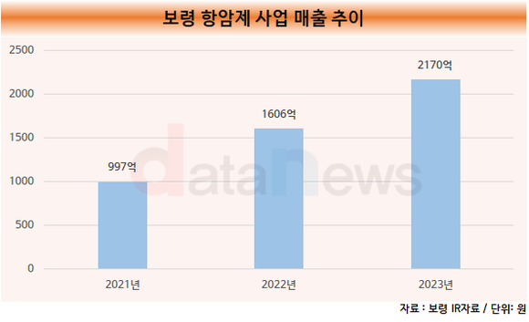 [취재] 최대 실적 거둔 보령, 항암제 사업 성장궤도 올랐다