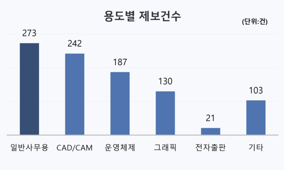 “연간 SW 불법복제 제보 956건, 침해 규모 109억”