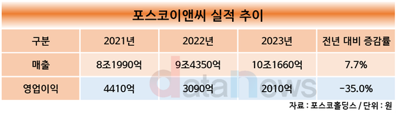 [/취재]포스코이앤씨, 10조 매출 돌파…올해도 수주 속도전