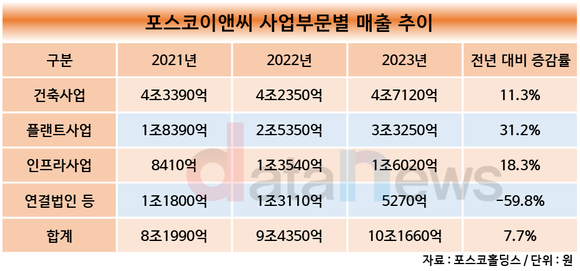 [/취재]포스코이앤씨, 10조 매출 돌파…올해도 수주 속도전