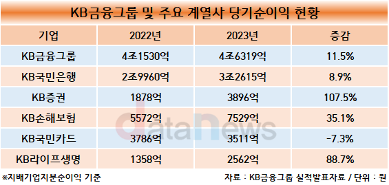 KB금융그룹, 작년 당기순이익 4조6319억…11.5% 상승