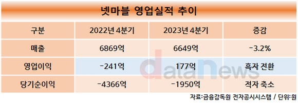 넷마블, 지난해 4분기 영업이익 177억 원 기록