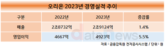 오리온, 지난해 매출 2조9124억, 영업이익 4923억 기록