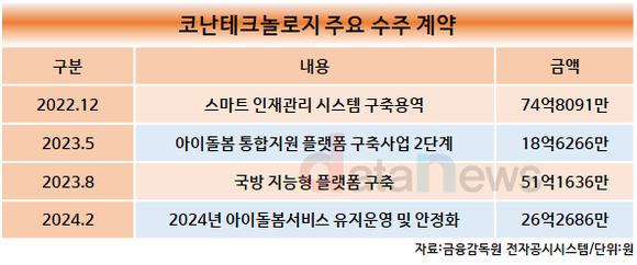 [1차/취재]코난테크놀로지, 가파른 수주 증가…실적 반등 눈앞