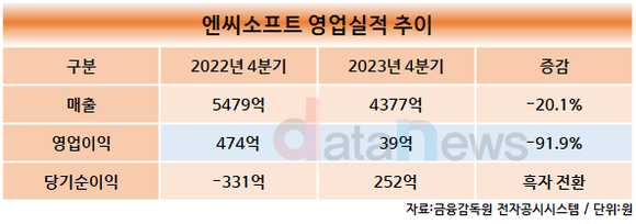 엔씨소프트 2023년 연간 실적 발표