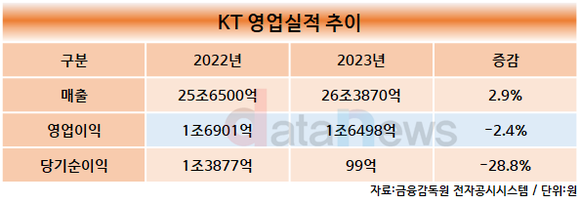 KT, 지난해 영업이익 1조6498억 원…전년 대비 2.4%↓