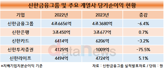 신한금융그룹, 작년 당기순이익 4조3680억…전년 대비 6.4%↓