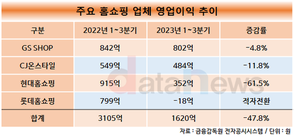 [취재]침체기 놓인 홈쇼핑 업계, 모바일로 눈 돌려 실적 반등 노린다