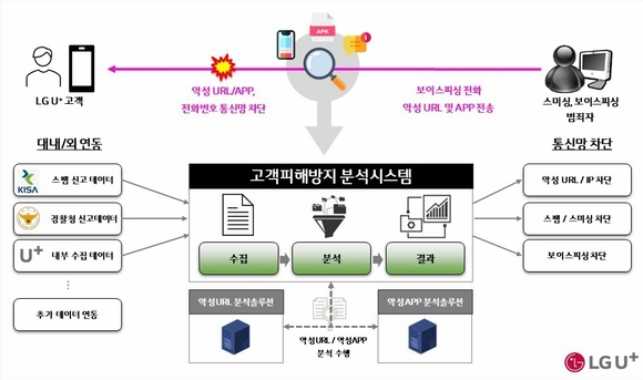 ▲고객피해방지시스템 개념도 / 자료=LG유플러스 LG유플러스, AI·빅데이터로 보이스피싱 피해 막는다