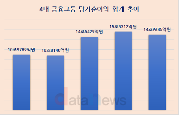 4대 금융, 4년간 순이익 4조 늘렸지만, 작년은 0.5조 줄었다