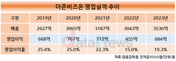 [취재] 더존비즈온, 2년 만에 영업이익률 회복…핵심사업 성장 덕분