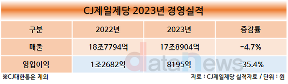 CJ제일제당, 지난해 매출 17조8904억, 영업이익 8195억 기록