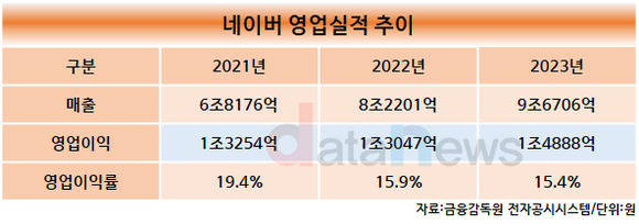 [취재]네이버와 덩치 비슷해진 카카오, 수익은 3분의 1