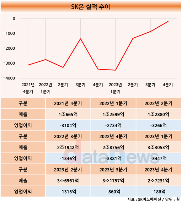 [취재] 역대 최저 손실 낸 SK온, 올해는 흑자 낸다