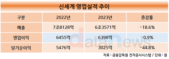 [취재]박주형 신세계 대표·정지영 현대백화점 대표, 지난해 실적 부진에…첫 출발부터 어깨 무겁네