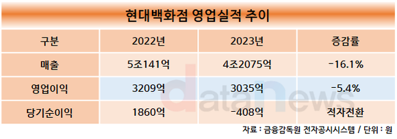 [취재]박주형 신세계 대표·정지영 현대백화점 대표, 지난해 실적 부진에…첫 출발부터 어깨 무겁네