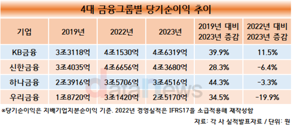 4대 금융 순이익, 5년간 4조 늘리다 작년엔 5000억 감소