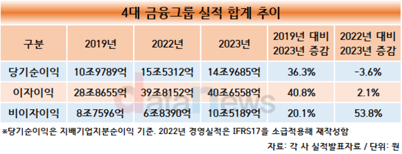 4대 금융 순이익, 5년간 4조 늘리다 작년엔 5000억 감소