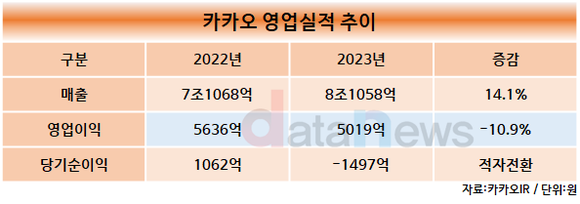 카카오, 지난해 영업이익 5019억 원…전년 대비 10.9%↓