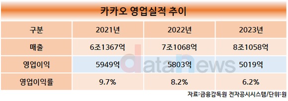 [취재]네이버와 덩치 비슷해진 카카오, 수익은 3분의 1