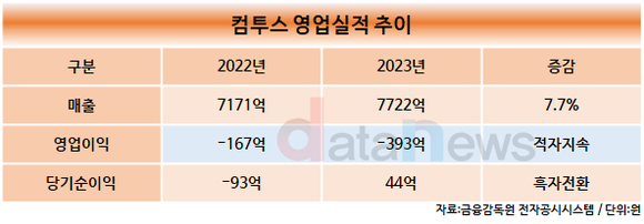 컴투스, 지난해 영업손실 393억 원…제반 비용 증가