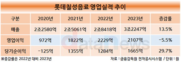 [취재]박윤기 체제 롯데칠성음료, 지난해 3조 클럽 가입…주류는 여전히 고민거리