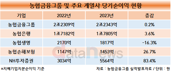 농협금융, 지난해 당기순이익 2조2343억…전년 대비 0.2%↑