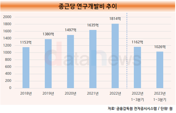 [취재]김영주 체제 종근당, 뚝심 있는 연구개발 투자로…최대 실적 기록