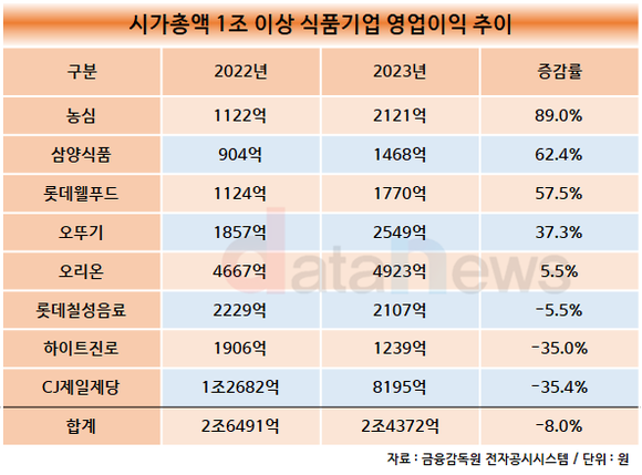 [취재]농심, 주요 식품기업서 영업익 증가율 가장 높아…해외가 효자 역할 톡톡