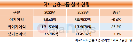 하나금융, 작년 비이자이익 7500억 늘었다