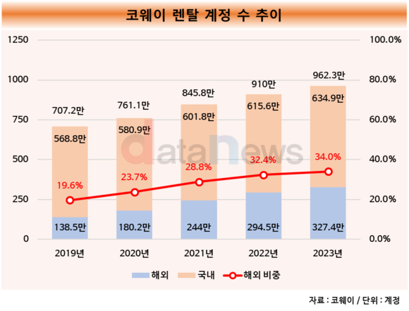 [취재]코웨이, 해외에서 꾸준한 성장…렌탈 계정 300만 개 넘겨