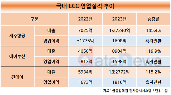 [취재]LCC, 일본·동남아로 최대 실적 달성…신규 취항지 확보가 숙제