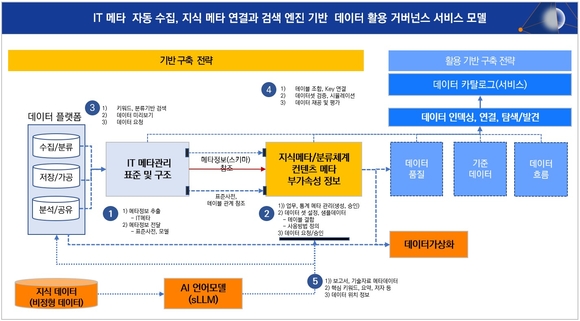 [전문가의 눈] AI 기반 정보-지식 통합 활용 시대 열린다
