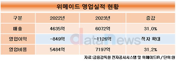 [취재] 규모 키운 위메이드, 영업적자 커졌다